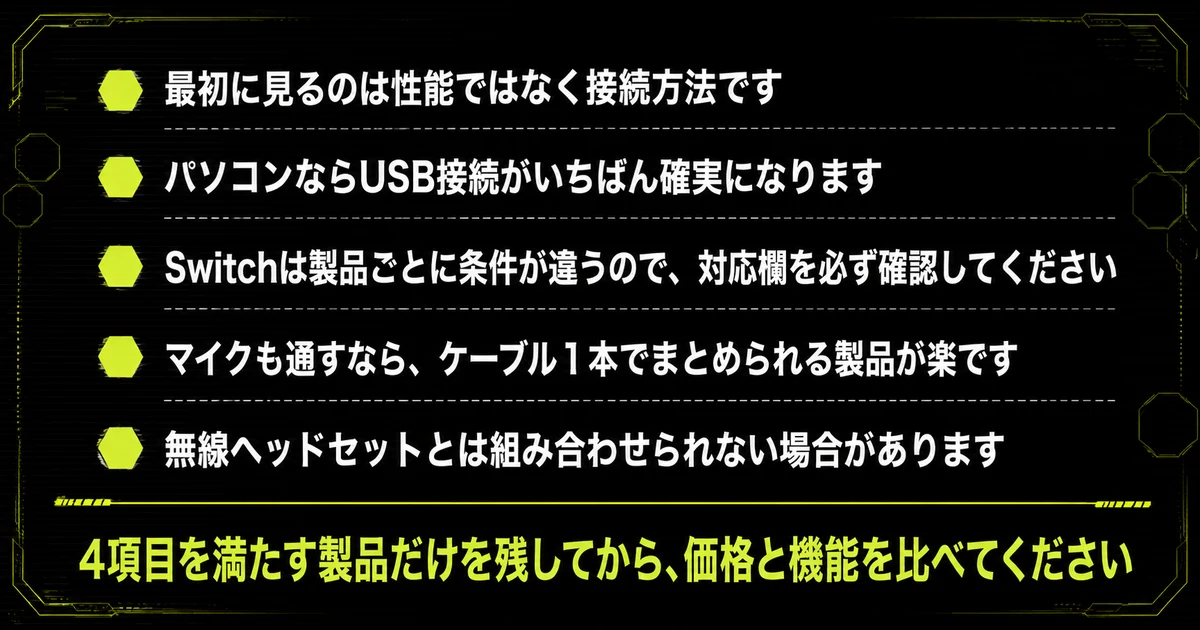 ゲーミングアンプの選び方をまとめた図。最初に見るのは性能ではなく接続方法で、4項目を満たす製品だけを残してから価格と機能を比べることを示している。
