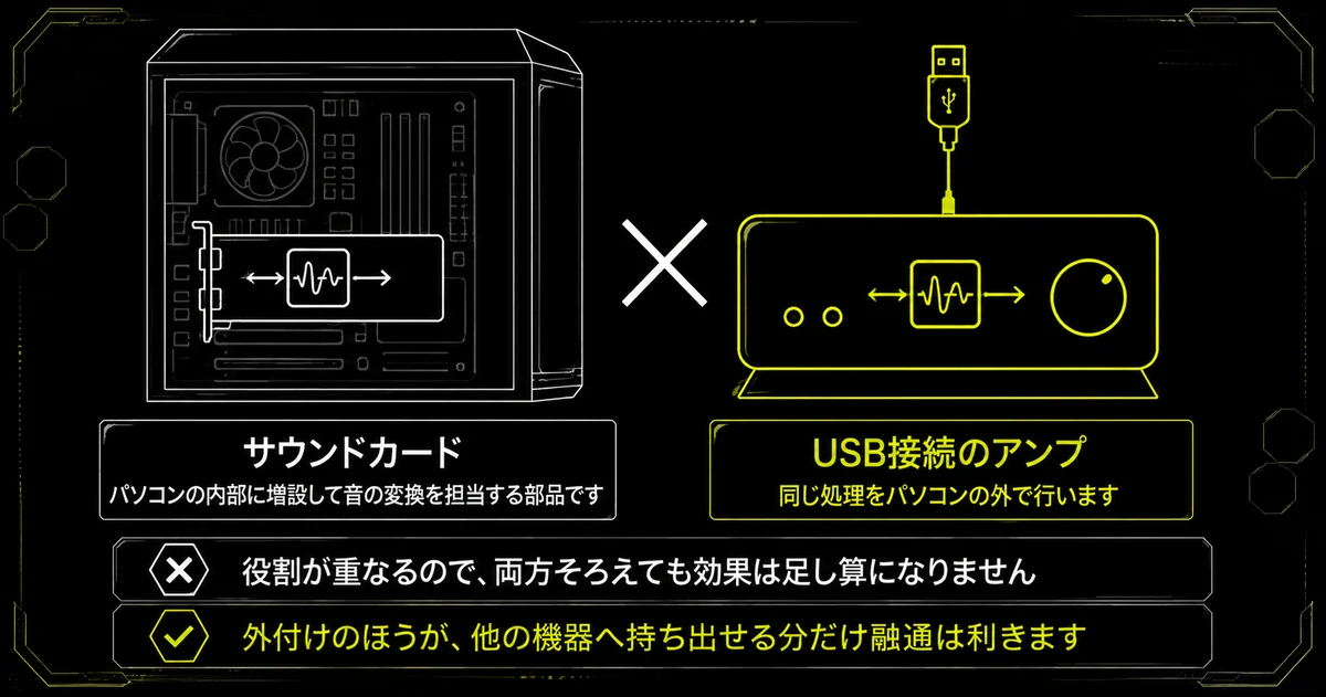 サウンドカードとUSB接続のアンプは役割が重なることを示した図。どちらも音の変換を担当し、両方そろえても効果は足し算にならないこと、外付けのほうが持ち出せる分だけ融通が利くことを示している。