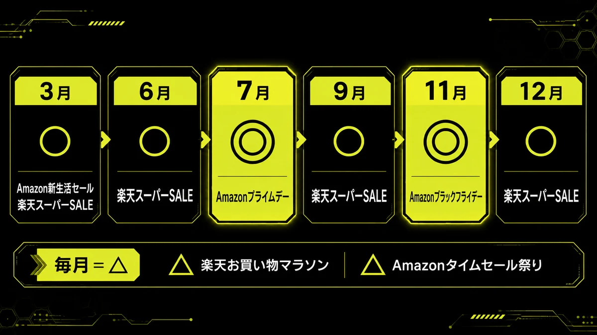 ゲーミングデバイスの年間セール時期を月順に並べた早見表。7月のAmazonプライムデーと11月のAmazonブラックフライデーが◎の狙い目、3月・6月・9月・12月の楽天スーパーSALEが○として示されている。