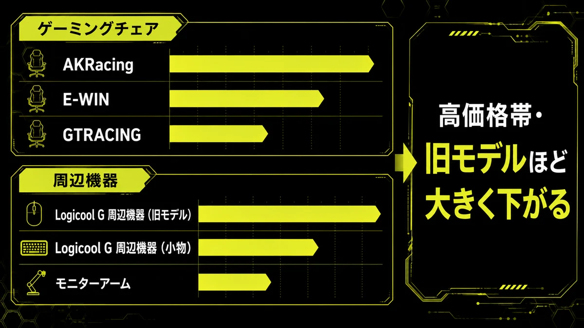 セールでの値下がり幅をブランド別に横棒で比べた図。ゲーミングチェアはAKRacingの下がり幅が最も大きくGTRACINGは小さめ、周辺機器はLogicool Gの旧モデルが最も大きく下がる傾向を示している。