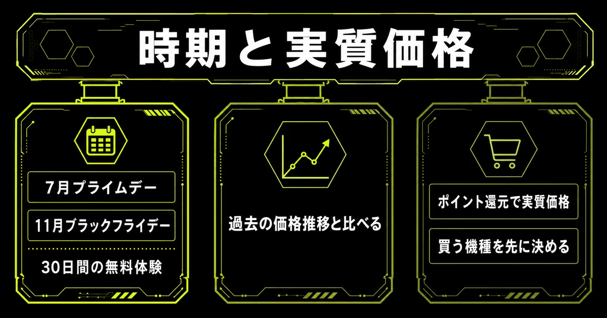ゲーミングデバイスを安く買うための要点をまとめた図解。時期と実質価格という主張を上部に置き、7月プライムデーと11月ブラックフライデー、過去の価格推移との比較、ポイント還元と機種の事前決定という3本の柱で支える構成。