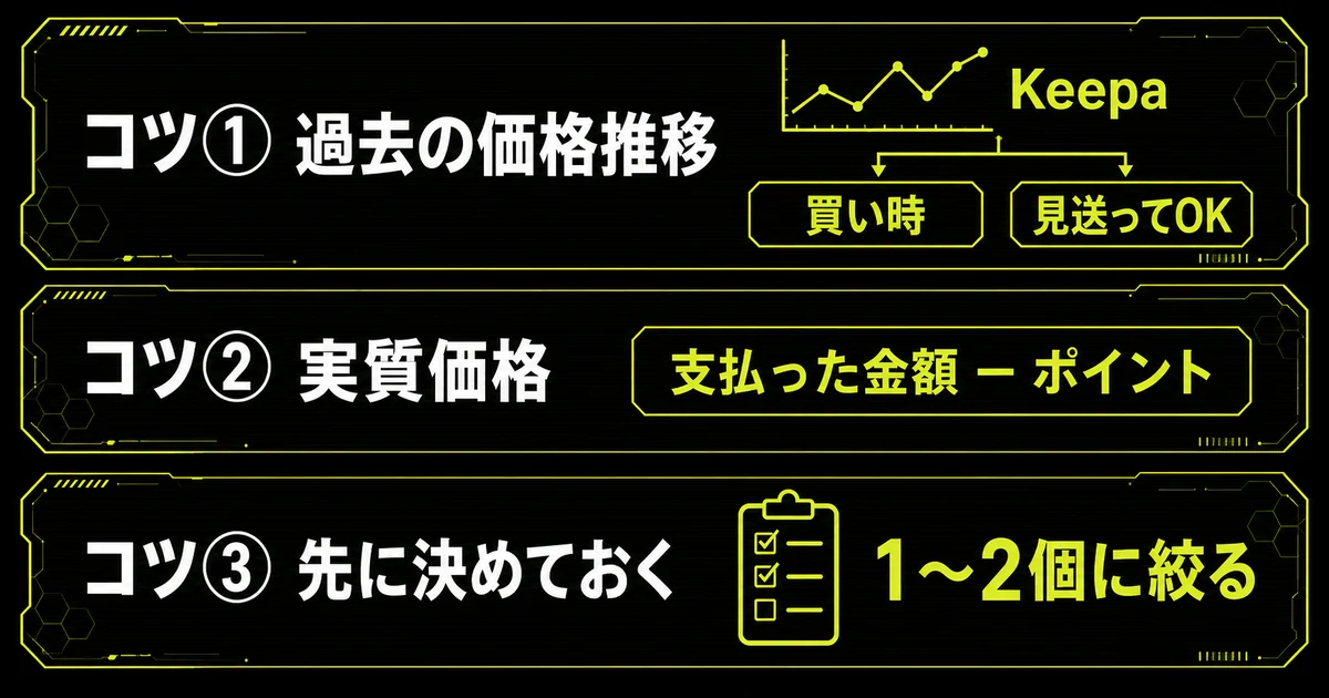 セール価格に騙されないための3つのコツを縦に並べた図解。過去の価格推移をKeepaで確認する、ポイント還元を含めた実質価格で考える、買う機種を1〜2個に先に絞っておく、という手順を示している。
