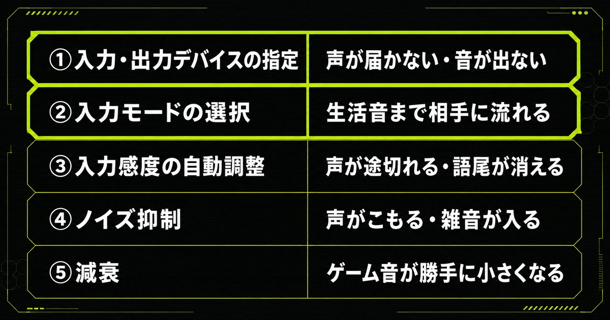 ゲーミングヘッドセットのDiscord設定5つと、それぞれで直る症状を並べた早見表。入力・出力デバイスの指定、入力モードの選択、入力感度の自動調整、ノイズ抑制、減衰の5項目を上から順に示している。