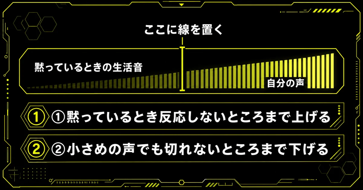 Discordの入力感度を手で合わせる方法を示した図解。音量メーター上で、黙っているときの生活音と自分の声の間に基準線を置くこと、そのために上げてから下げる2つの手順を表している。