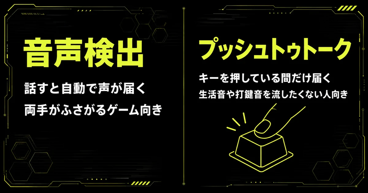 Discordの入力モード2種類を比べた図。音声検出は話すと自動で声が届き両手がふさがるゲームに向き、プッシュトゥトークはキーを押している間だけ届くため生活音や打鍵音を流したくない人に向くことを示している。