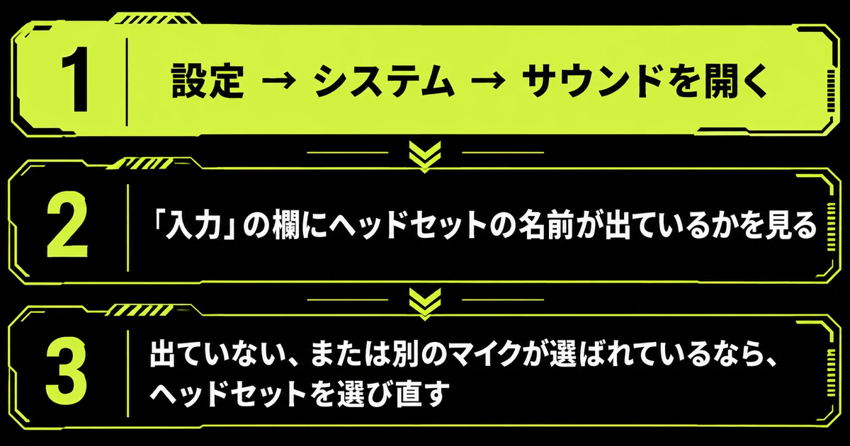 「原因②パソコンがゲーミングヘッドセットのマイクを認識していない」の手順を並べた図。設定 → システム → サウンドを開く・「入力」の欄にヘッドセットの名前が出ているかを見る・出ていない、または別のマイクが選ばれているなら、ヘッドセットを選び直すを示している。