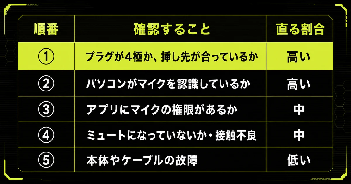 「【結論】ゲーミングヘッドセットのマイクは上から順に試せば直る」を早見表にした図。順番・確認すること・直る割合を示している。