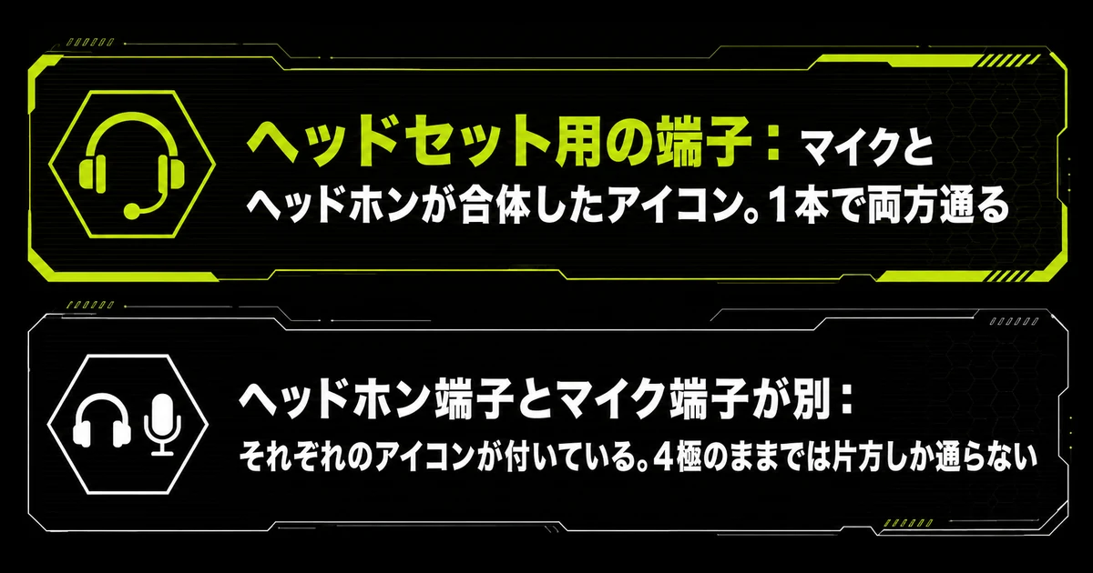 「原因①ゲーミングヘッドセットのプラグが4極か3極か」の要点を並べた図。ヘッドセット用の端子：マイクとヘッドホンが合体したアイコン。1本で両方通る・ヘッドホン端子とマイク端子が別：それぞれのアイコンが付いている。4極のままでは片方しか通らないを示している。