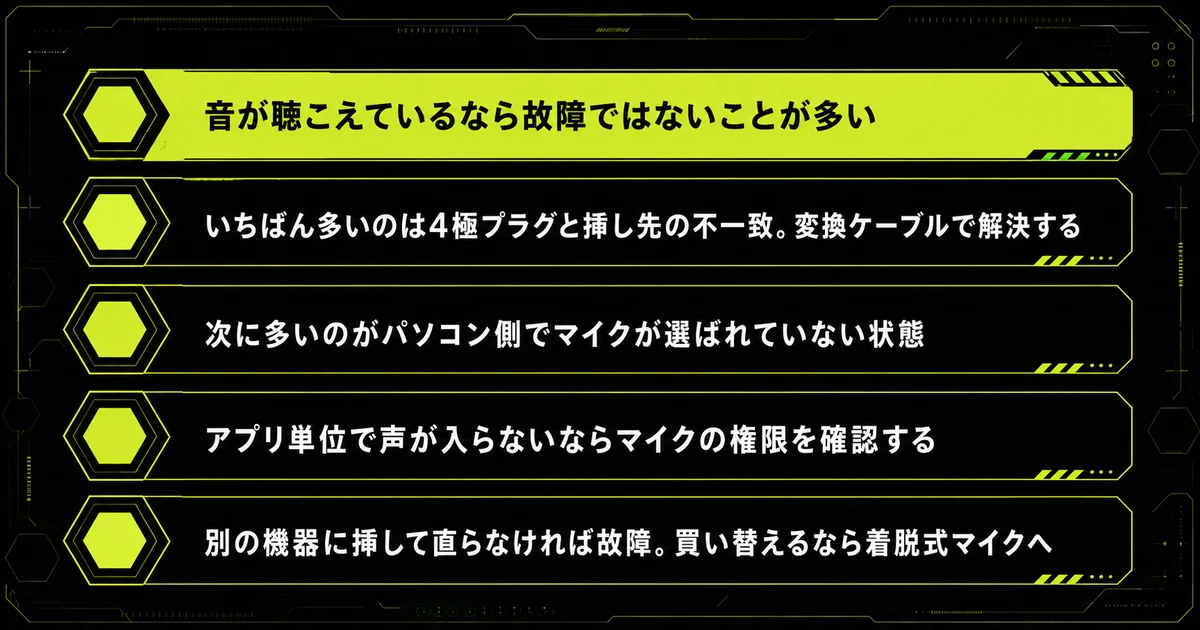 「まとめ：ゲーミングヘッドセットのマイクは上から順に切り分ける」の要点を並べた図。音が聴こえているなら故障ではないことが多い・いちばん多いのは4極プラグと挿し先の不一致。変換ケーブルで解決する・次に多いのがパソコン側でマイクが選ばれていない状態を示している。