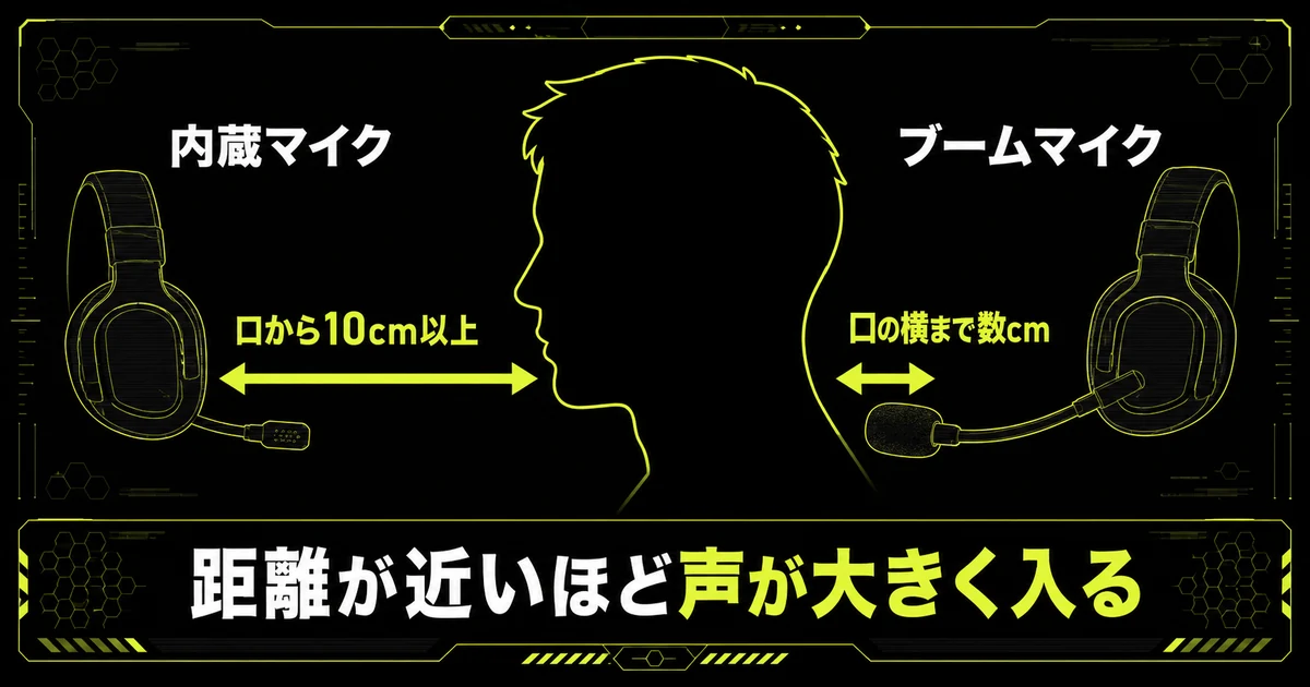 マイク音質が口との距離で決まることを示した図解。横向きの頭部を中心に、内蔵マイクは口から10cm以上離れ、ブームマイクは口の横まで数cmの距離に来ることを矢印の長さで対比している。