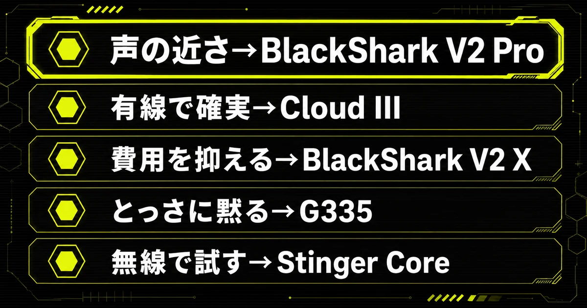ゲーミングヘッドセットをマイクの付き方で選ぶ早見表。声の近さ重視ならRazer BlackShark V2 Pro、有線で確実に使うならHyperX Cloud III、費用を抑えるならBlackShark V2 X、とっさに黙りたいならLogicool G G335、無線で試すならHyperX Cloud Stinger Core ワイヤレスを示している。