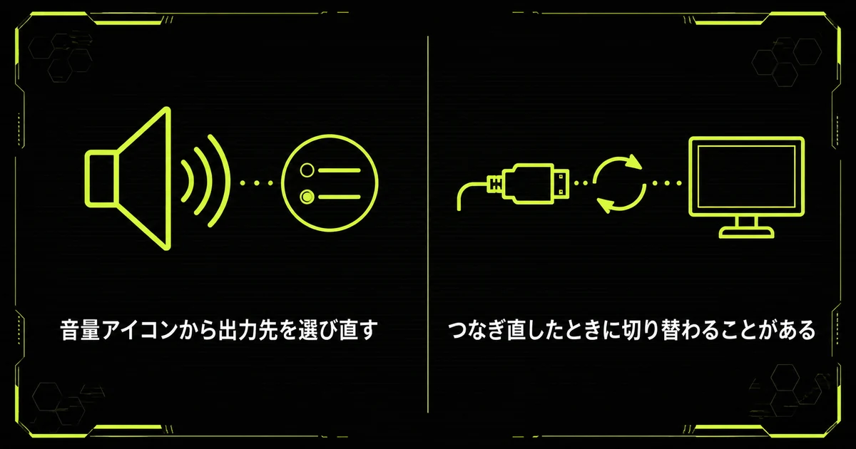 「原因2。音の出力先がモニターになっていない」を部位・機能図にまとめた図。音量アイコンから出力先を選び直す・つなぎ直したときに切り替わることがあるを示している。