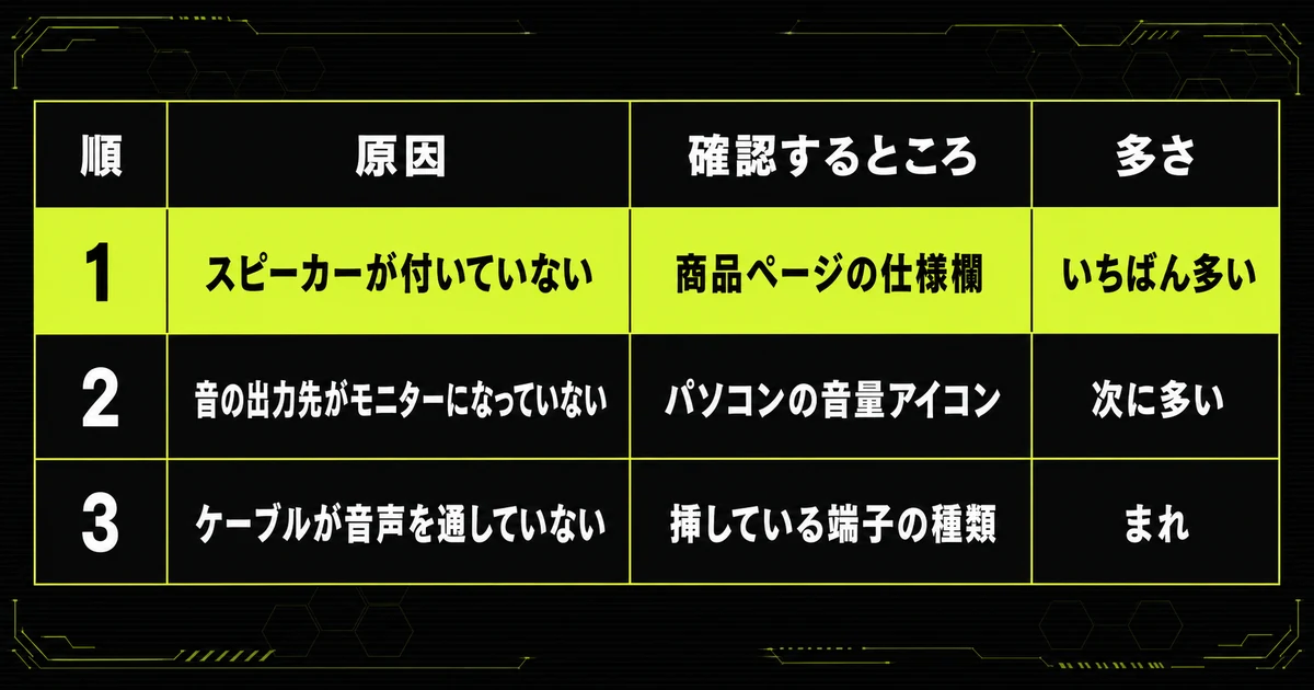 「【結論】ゲーミングモニターで音が出ない原因は3つ」を早見表にまとめた図。順・原因・確認するところを示している。