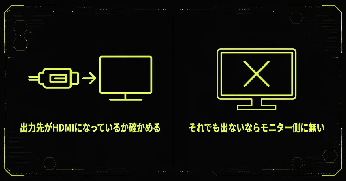 「ゲーム機をつないで音が出ない場合は本体の設定を見る」を部位・機能図にまとめた図。出力先がHDMIになっているか確かめる・それでも出ないならモニター側に無いを示している。
