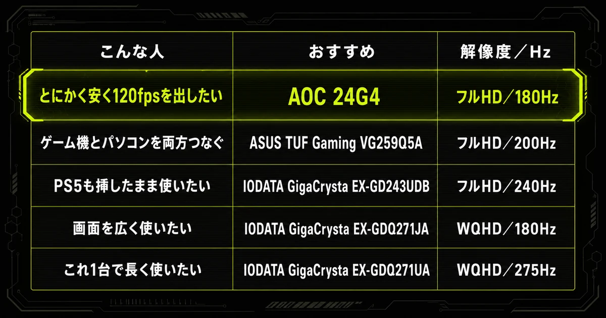 「【結論】Switch 2のゲーミングモニターおすすめ早見表」を早見表にした図。こんな人・おすすめ・解像度／Hzを示している。