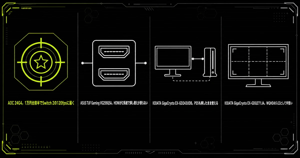 「Switch 2向けゲーミングモニターおすすめ5選」の要点を並べた図。AOC 24G4。1万円台前半でSwitch 2の120fpsに届く・ASUS TUF Gaming VG259Q5A。HDMIが2系統で挿し替えが要らない・IODATA GigaCrysta EX-GD243UDB。PS5も挿したまま使えるを示している。