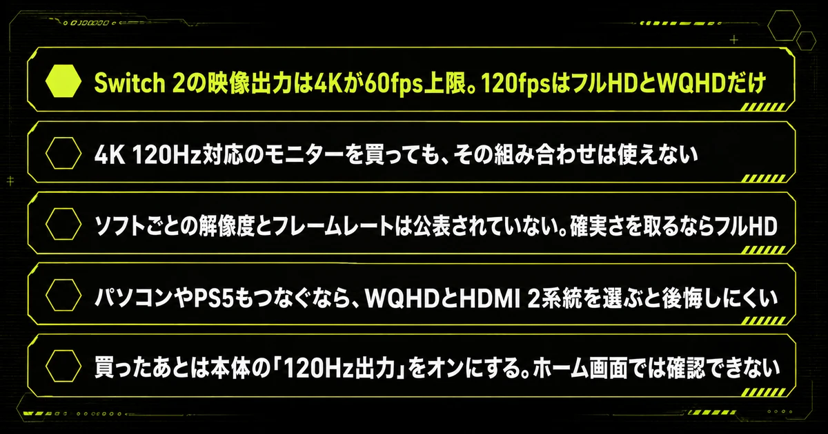 「まとめ：Switch 2のモニターはフルHD 120Hzが基準になる」の要点を並べた図。Switch 2の映像出力は4Kが60fps上限。120fpsはフルHDとWQHDだけ・4K 120Hz対応のモニターを買っても、その組み合わせは使えない・ソフトごとの解像度とフレームレートは公表されていない。確実さを取るならフルHDを示している。