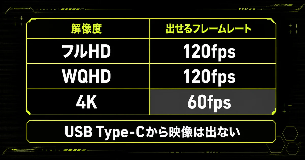 Switch 2が解像度ごとに出せるフレームレートをまとめた早見表。フルHDとWQHDは120fpsだが4Kは60fpsまでで、USB Type-Cからは映像が出ないことを示している。