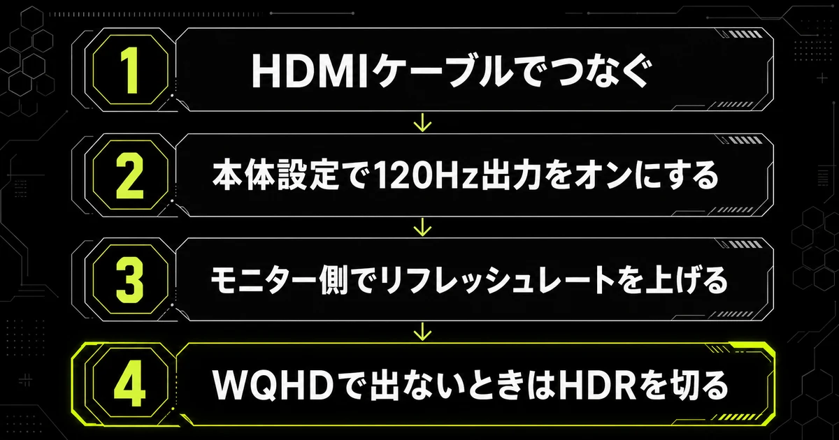 Switch 2で120fpsを出すまでの手順を4段で示した図。ケーブルを挿し、本体で120Hz出力をオンにし、モニター側を上げ、出ないときはHDRを切るという流れを表している。