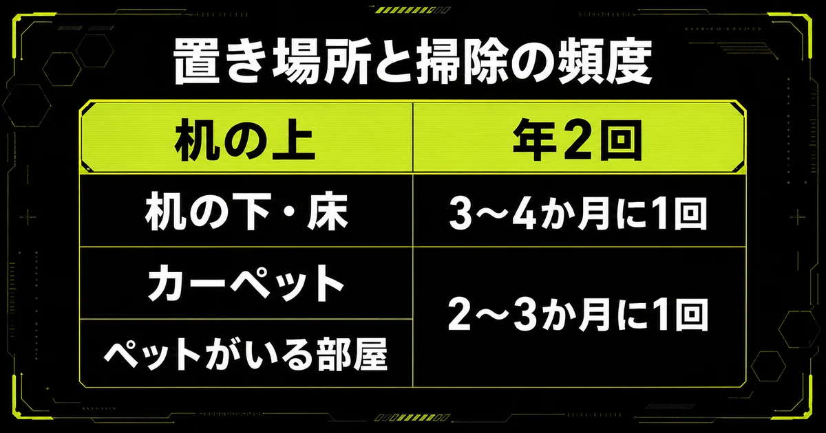 ゲーミングPCの掃除の頻度を置き場所ごとに並べた早見表。机の上なら年2回、床置きは3〜4か月に1回、カーペットやペットのいる部屋は2〜3か月に1回と示している。
