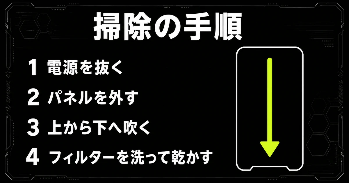 ゲーミングPCの掃除手順を上から下への流れで示した図。電源を抜く・パネルを外す・上から下へエアダスターを吹く・フィルターを洗って乾かすの4手順を並べている。