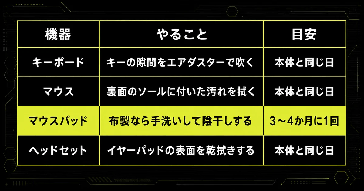 PC本体の掃除と同じ日にやる周辺機器の手入れを早見表にした図。キーボード・マウス・ヘッドセットは本体と同じ日、マウスパッドは3〜4か月に1回が目安であることを示している。