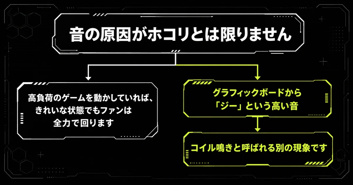 掃除しても音が小さくならないときの原因を分けた図。高負荷ならきれいな状態でもファンは全力で回り、グラフィックボードのジーという高い音はコイル鳴きという別の現象であることを示している。