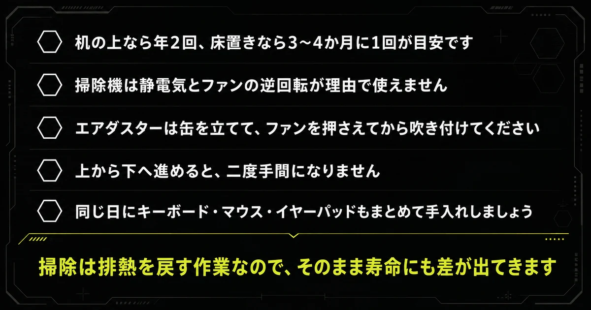 ゲーミングPCの掃除をまとめた図。机の上なら年2回、床置きなら3〜4か月に1回が目安で、掃除は排熱を戻す作業のため寿命にも差が出ることを示している。