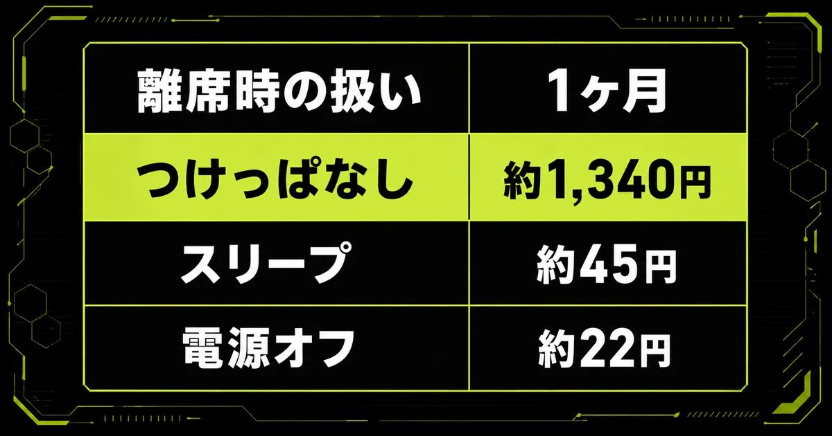 「つけっぱなしの電気代はいくらか」を早見表にした図。離席時の扱い・1ヶ月・つけっぱなしを示している。