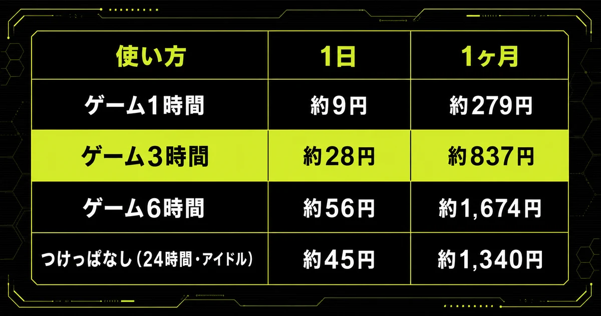 「【結論】使い方別の電気代」を早見表にした図。使い方・1日・1ヶ月を示している。