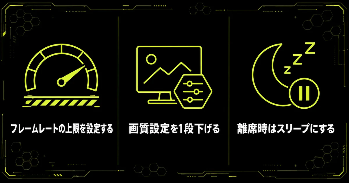 「電気代を下げる3つの方法」の要点を並べた図。フレームレートの上限を設定する・画質設定を1段下げる・離席時はスリープにするを示している。