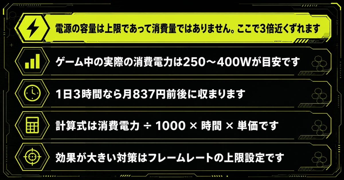 「まとめ:1日3時間で月837円」の要点を並べた図。電源の容量は上限であって消費量ではありません。取り違えると3倍近くずれます・ゲーム中の実際の消費電力は250〜400Wが目安です・1日3時間なら月837円前後に収まりますを示している。
