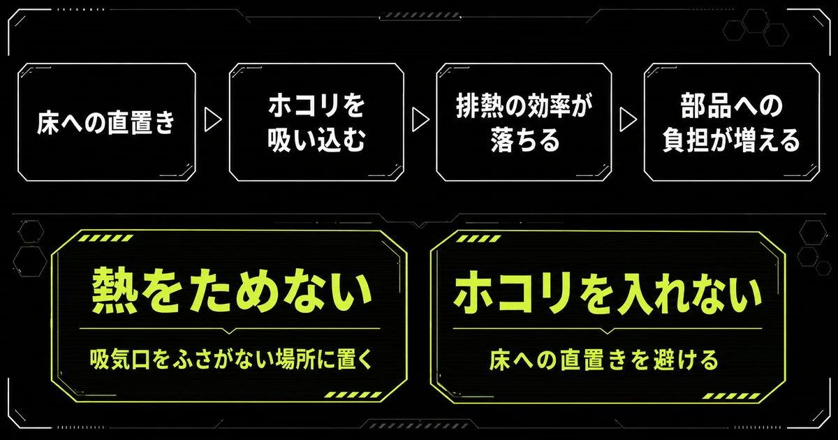 床にゲーミングPCを直置きするとホコリを吸い込み、排熱の効率が落ちて部品への負担が増える流れを示した図。対策として熱をためないこと、ホコリを入れないことの2つを挙げている。