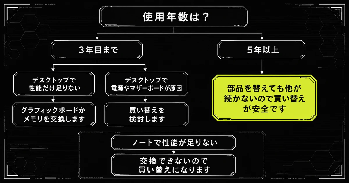 ゲーミングPCを買い替えるか部品交換で延命するかを使用年数から分ける図。3年目までなら部品交換で延命できる可能性が高く、5年を超えると買い替えのほうが安全であることを示している。