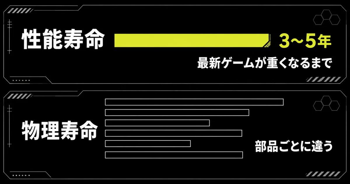 ゲーミングPCの寿命を性能寿命と物理寿命に分けた図。性能寿命は3〜5年、物理寿命は部品ごとに違うことを帯の長さで示している。