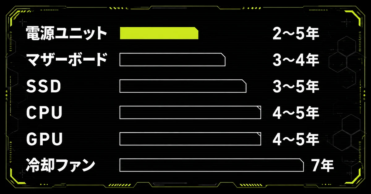 ゲーミングPCのパーツごとの寿命を棒の長さで比べた図。電源ユニットが2〜5年でいちばん短く、冷却ファンが7年でいちばん長いことを示している。
