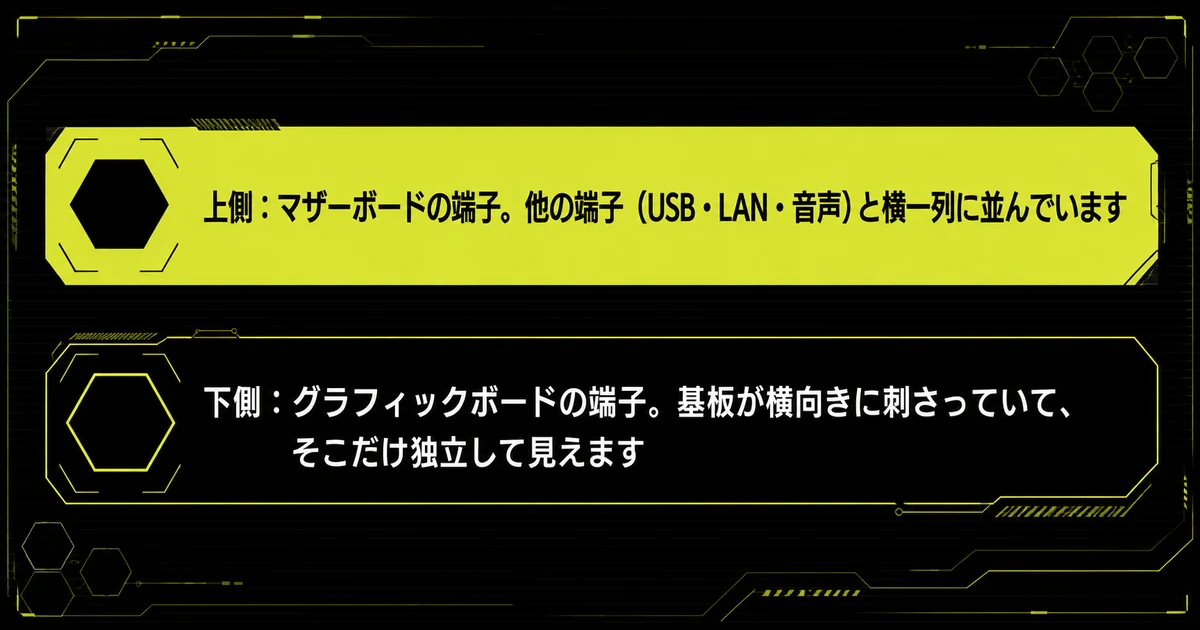 「原因1：映らないのはマザーボード側に挿しているから」の要点を並べた図。上側：マザーボードの端子。他の端子（USB・LAN・音声）と横一列に並んでいます・下側：グラフィックボードの端子。基板が横向きに刺さっていて、そこだけ独立して見えますを示している。