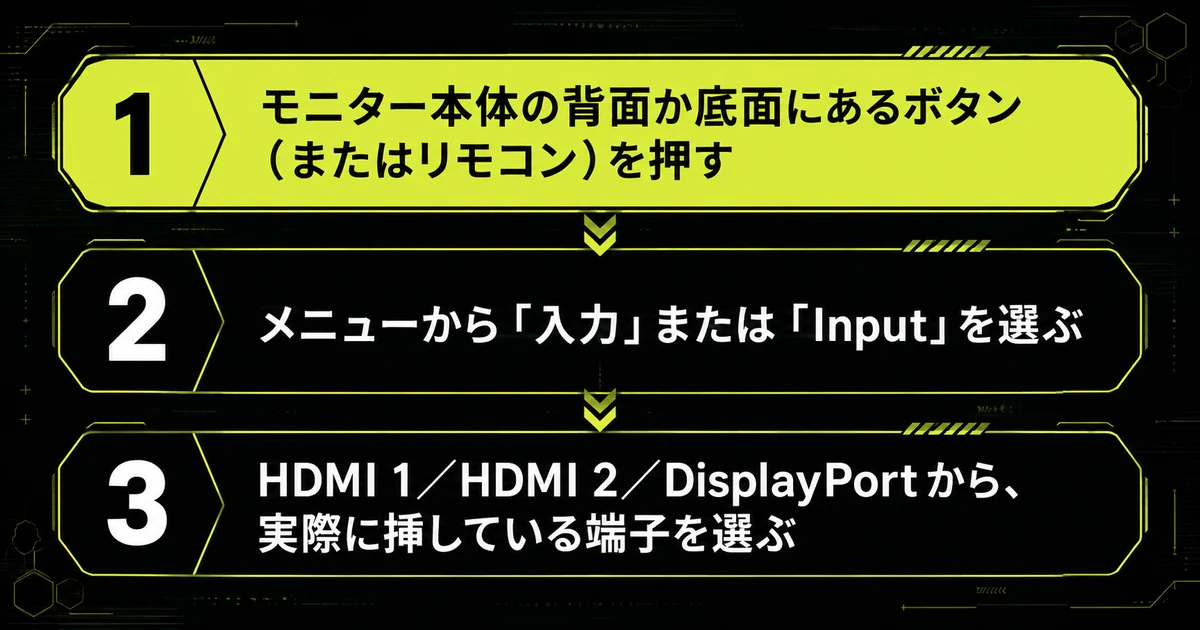「原因2：入力切換が合っていないと映らない」の手順を並べた図。モニター本体の背面か底面にあるボタン（またはリモコン）を押す・メニューから「入力」または「Input」を選ぶ・HDMI 1／HDMI 2／DisplayPort から、実際に挿している端子を選ぶを示している。