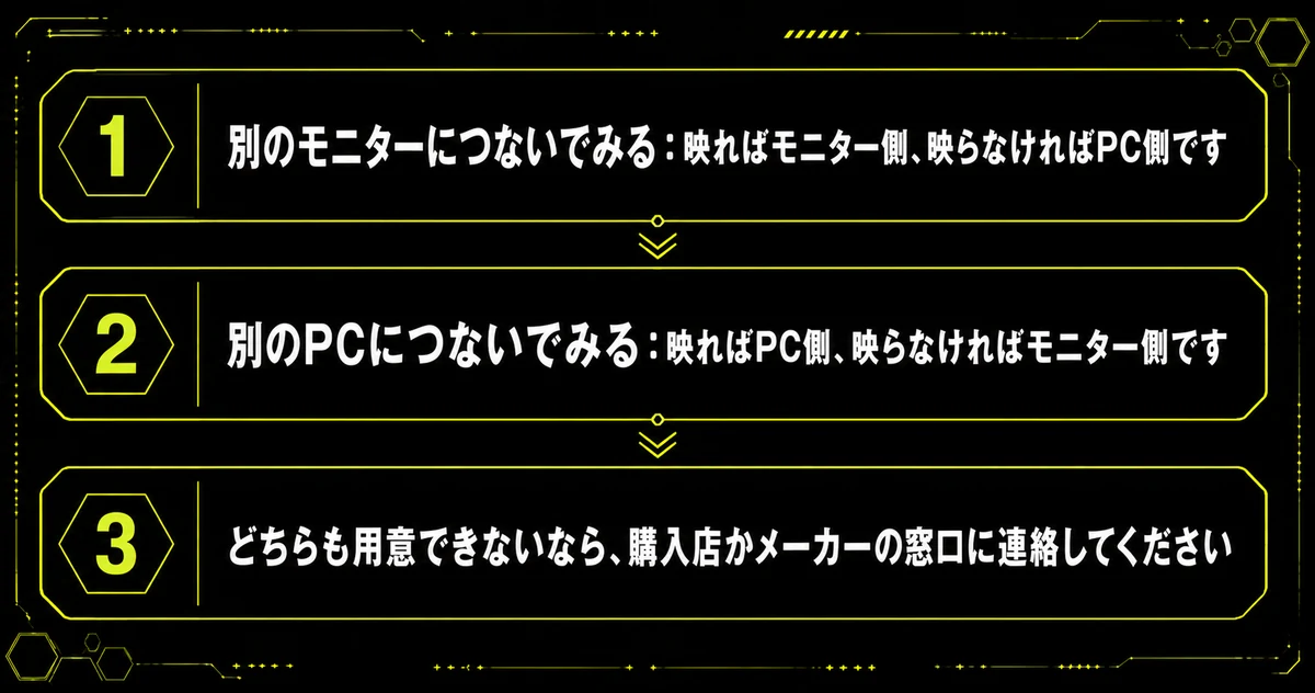 「原因5：それでも映らないとき」の手順を並べた図。別のモニターにつないでみる：映ればモニター側、映らなければPC側です・別のPCにつないでみる：映ればPC側、映らなければモニター側です・どちらも用意できないなら、購入店かメーカーの窓口に連絡してくださいを示している。