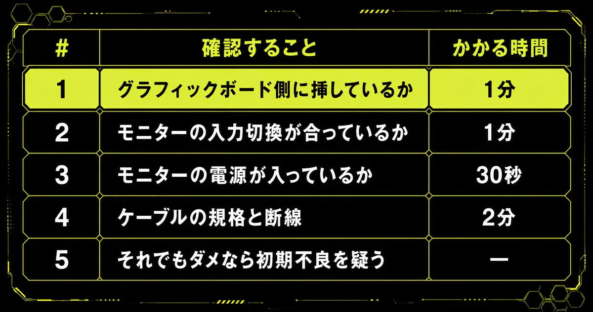 「【結論】映らないときに見る順番」を早見表にした図。#・確認すること・かかる時間を示している。