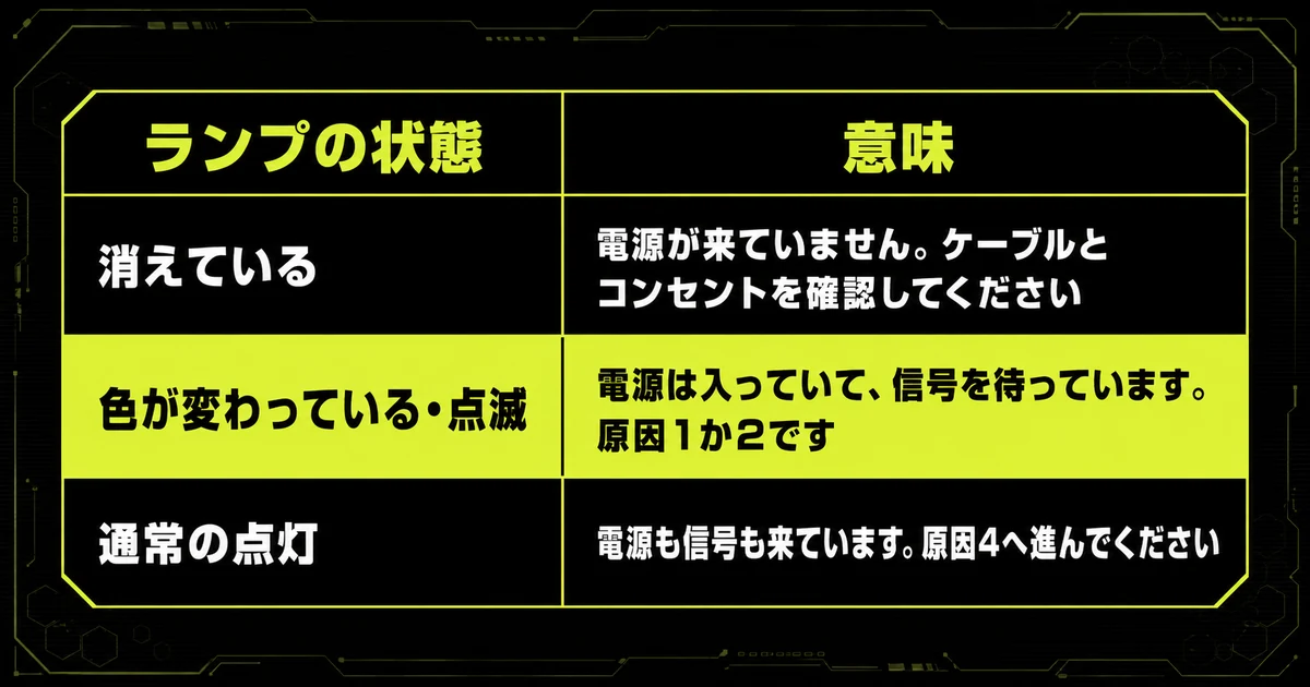 「原因3：電源が入っていないと当然映らない」を早見表にした図。ランプの状態・意味・消えているを示している。