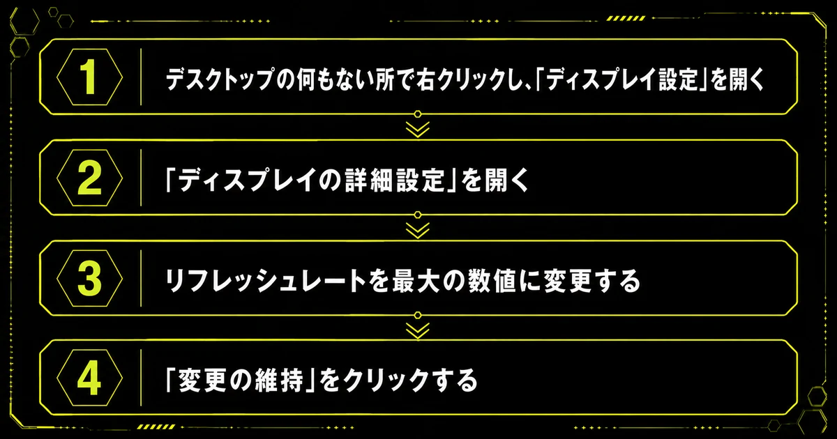 「映ったあとに必ずやること」の手順を並べた図。デスクトップの何もない所で右クリックし、「ディスプレイ設定」を開く・「ディスプレイの詳細設定」を開く・リフレッシュレートを最大の数値に変更するを示している。