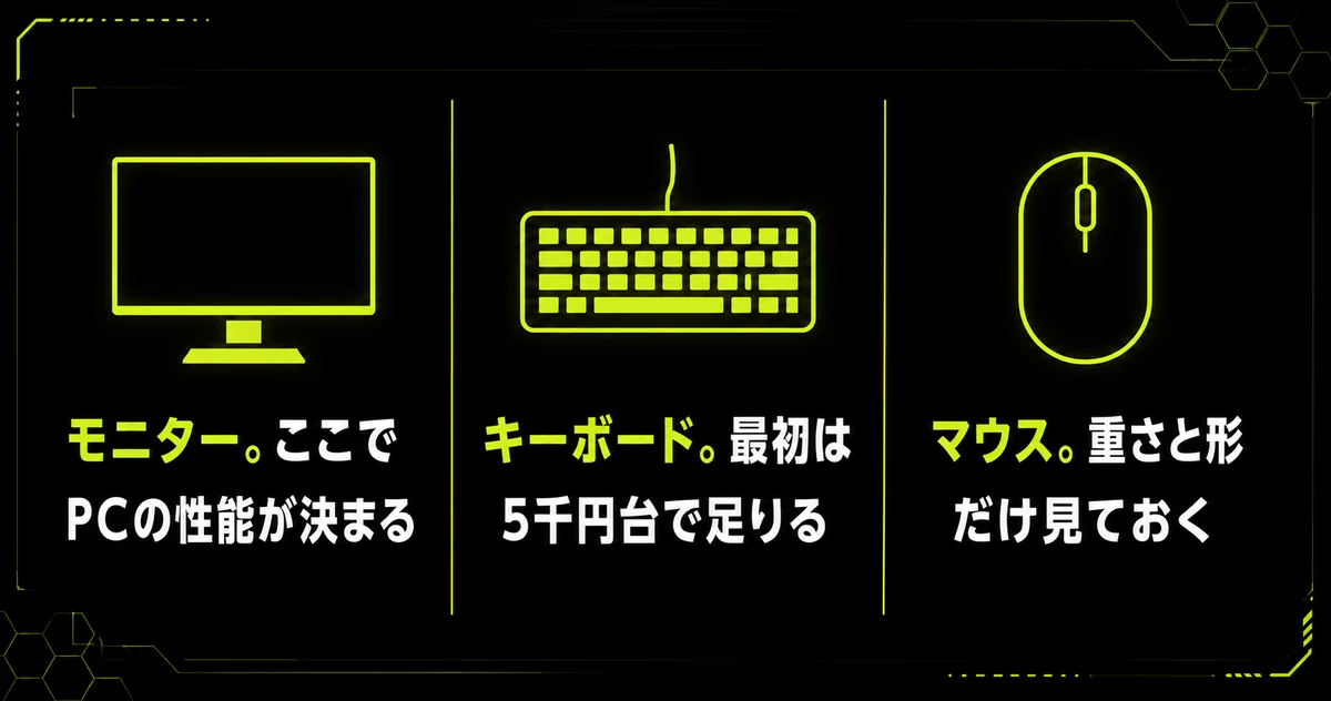 「必要なもののうち、本体と同時に買う3つ」の要点を並べた図。モニター。選び方でPCの性能が決まる・キーボード。最初は5千円台で足りる・マウス。重さと形だけ見ておくを示している。