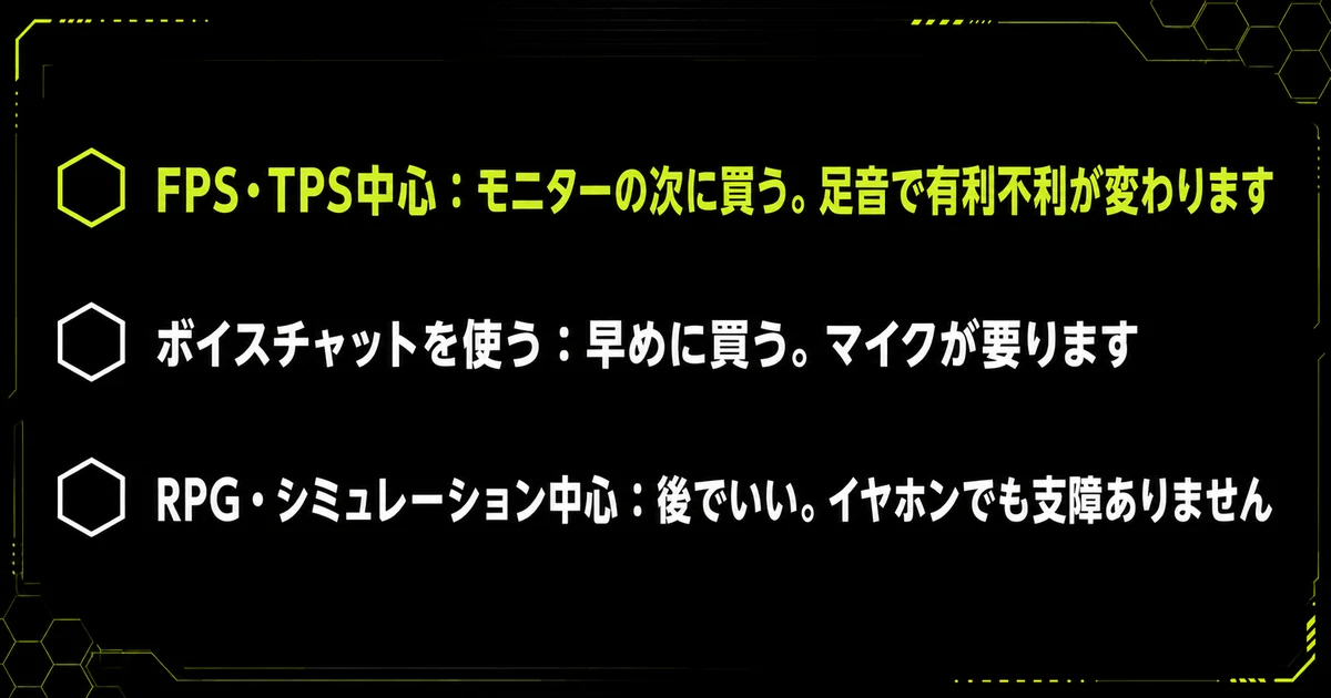 「遊ぶゲームで必要かが決まる1つ」の要点を並べた図。FPS・TPS中心:モニターの次に買う。足音で有利不利が変わります・ボイスチャットを使う:早めに買う。マイクが要ります・RPG・シミュレーション中心:後でいい。イヤホンでも支障ありませんを示している。