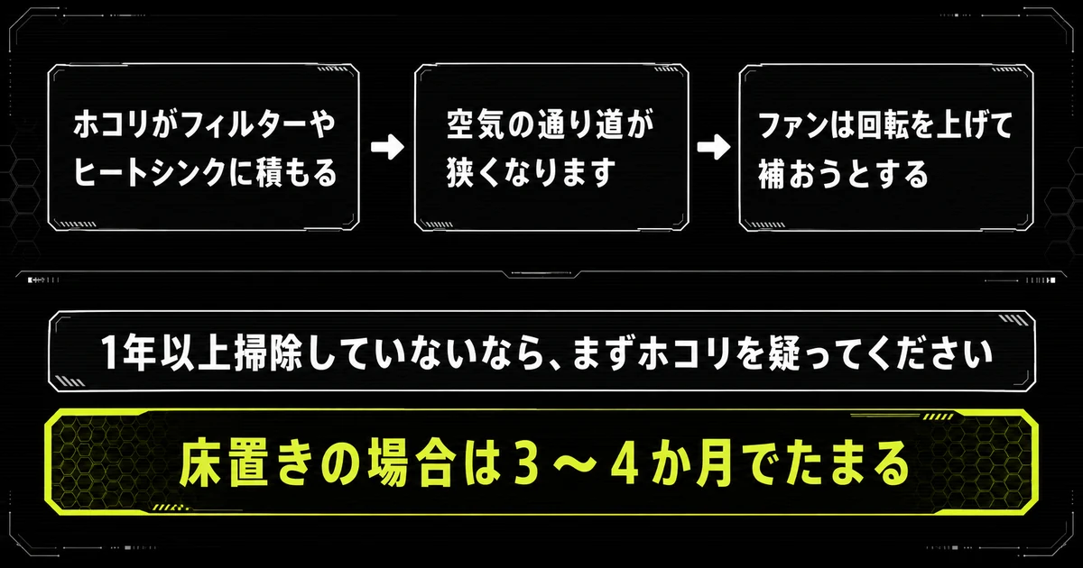 ホコリがフィルターやヒートシンクに積もると空気の通り道が狭くなり、ファンが回転を上げて補おうとする流れを示した図。床置きの場合は3〜4か月でたまることも示している。