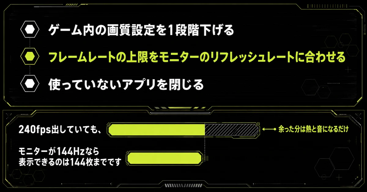 高負荷でファンが全力で回るときの対策3つと、240fps出してもモニターが144Hzなら表示できるのは144枚までで、余った分は熱と音になることを示した図。