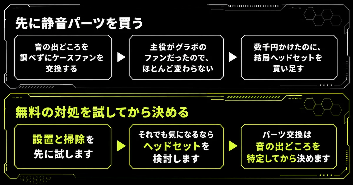 静音パーツを先に買う場合と無料の対処を先に試す場合を比べた図。音の主役がグラフィックボードのファンならケースファンを替えても効果が限定的なため、設置と掃除を先に試すことを示している。