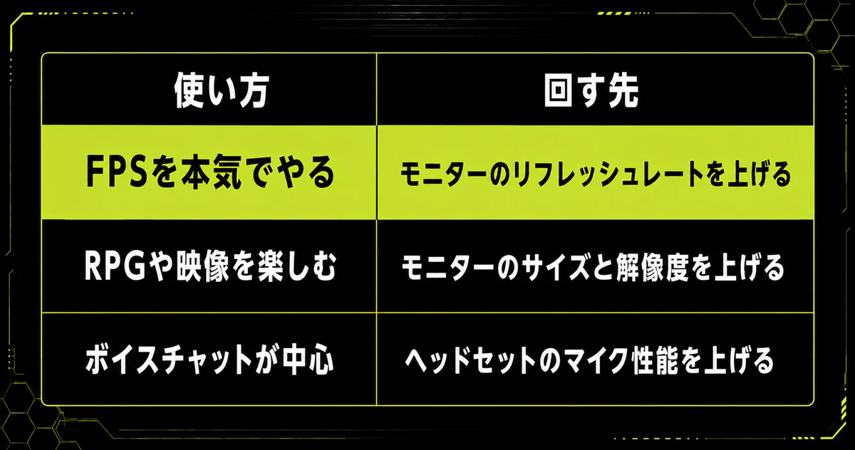 「自分で組むと何が変わるか」を早見表にした図。使い方・回す先・FPSを本気でやるを示している。