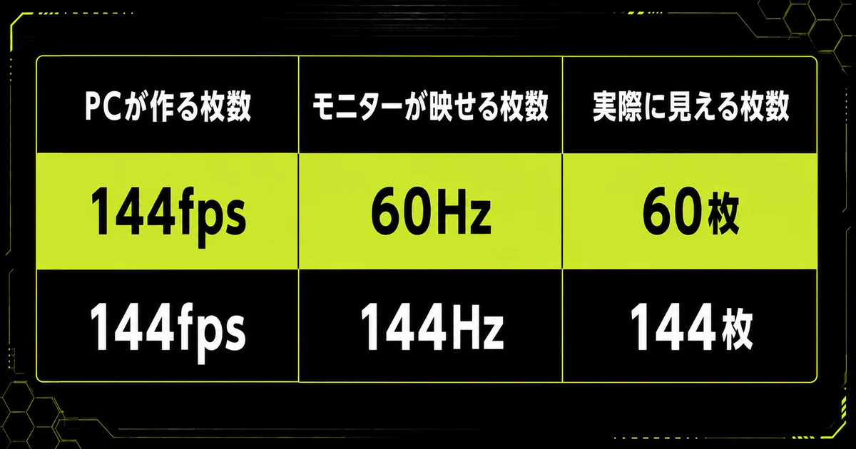 「セットで必ず確認する1点」を早見表にした図。PCが作る枚数・モニターが映せる枚数・実際に見える枚数を示している。