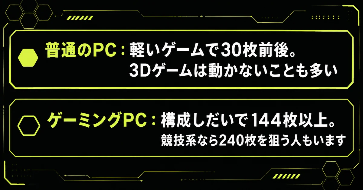 「普通のPCとの違い1:グラフィックボードがある」の要点を並べた図。普通のPC:軽いゲームで30枚前後。3Dゲームは動かないことも多い・ゲーミングPC:構成しだいで144枚以上。競技系なら240枚を狙う人もいますを示している。